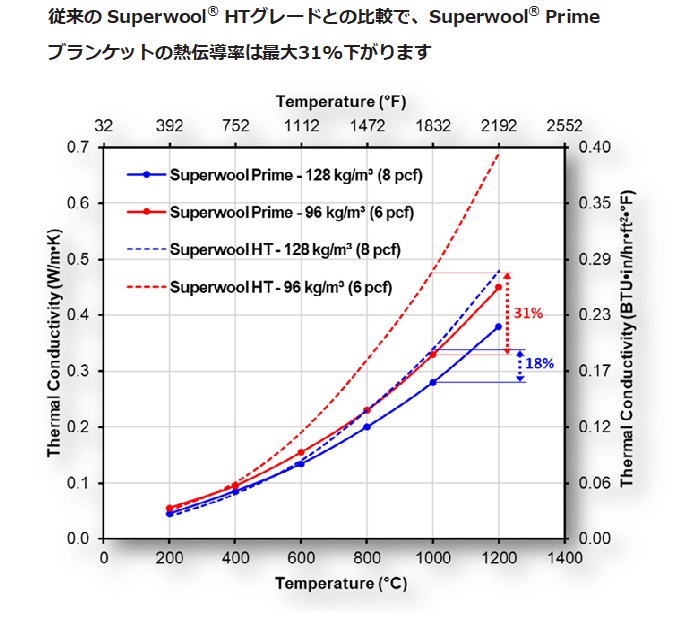 Superwool®　Prime ブランケット